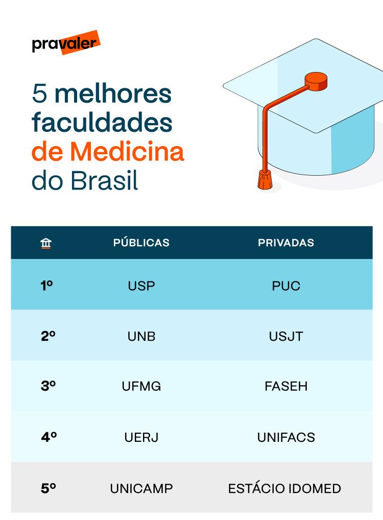 - Faculdades de Medicina: Formando⁣ Profissionais de Saúde Altamente ‌Qualificados